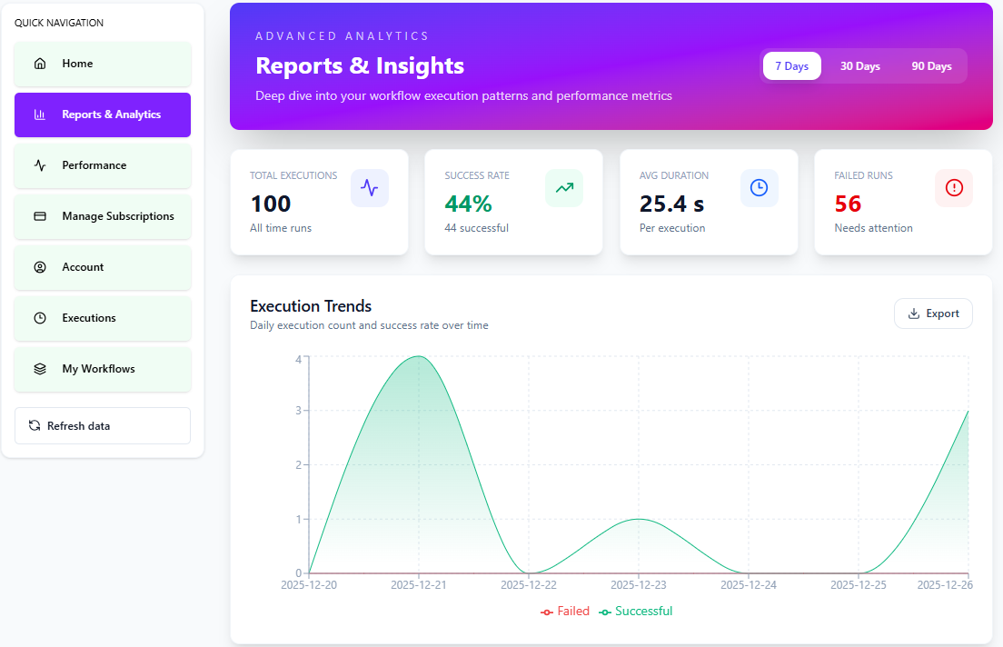Dashboard Statistics