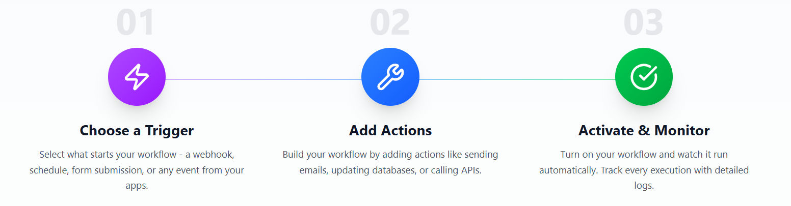 Workflow Building Process showing the 3-step process
