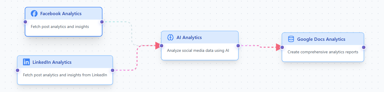 Sample Workflow showing a real workflow example in the builder